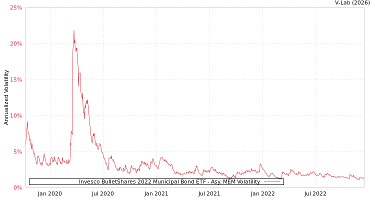 graph of Invesco BulletShares 2022 Municipal Bond ETF AMEM