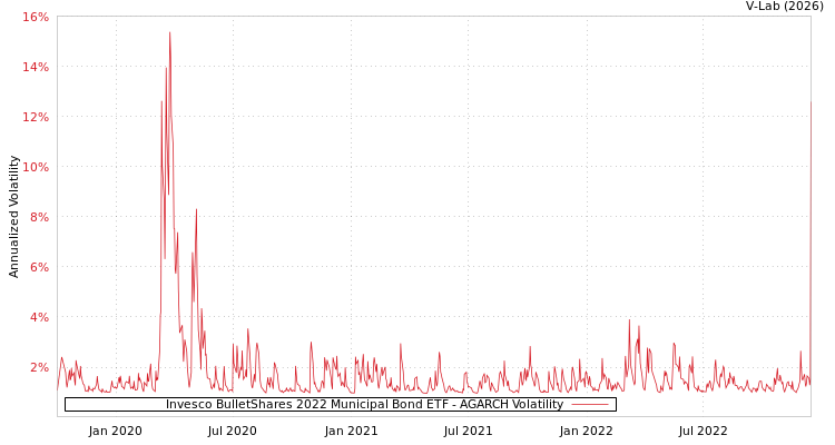 graph of Invesco BulletShares 2022 Municipal Bond ETF AGARCH