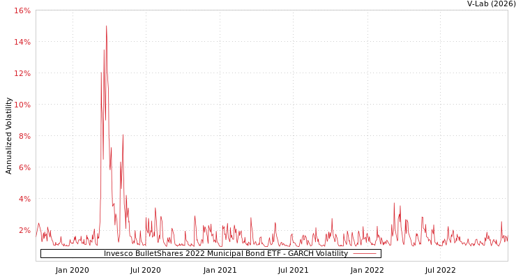 graph of Invesco BulletShares 2022 Municipal Bond ETF GARCH