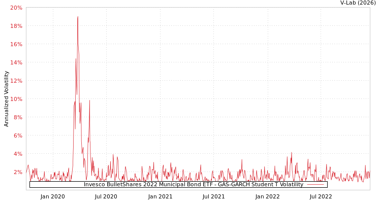 graph of Invesco BulletShares 2022 Municipal Bond ETF GAS-GARCH-T