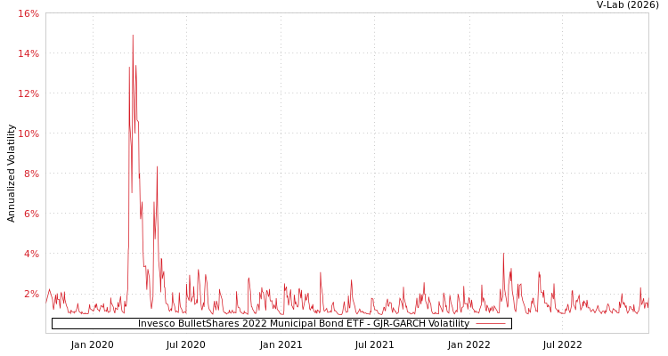 graph of Invesco BulletShares 2022 Municipal Bond ETF GJR-GARCH