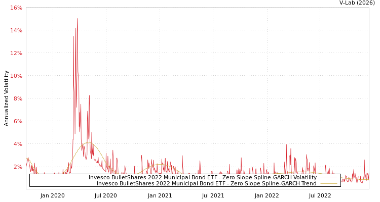 graph of Invesco BulletShares 2022 Municipal Bond ETF S0GARCH