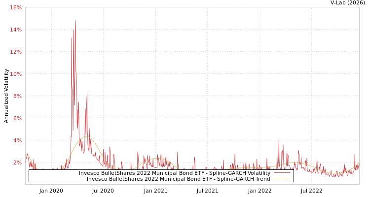 graph of Invesco BulletShares 2022 Municipal Bond ETF SGARCH