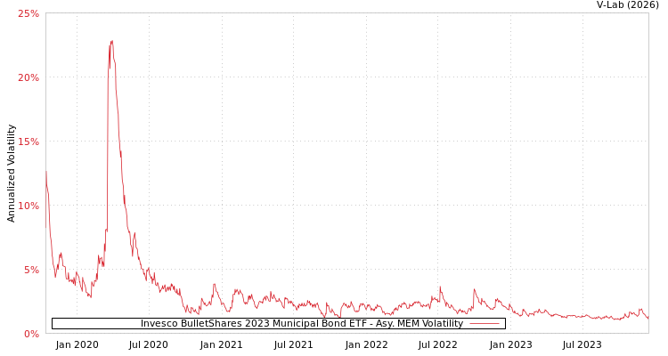 graph of Invesco BulletShares 2023 Municipal Bond ETF AMEM