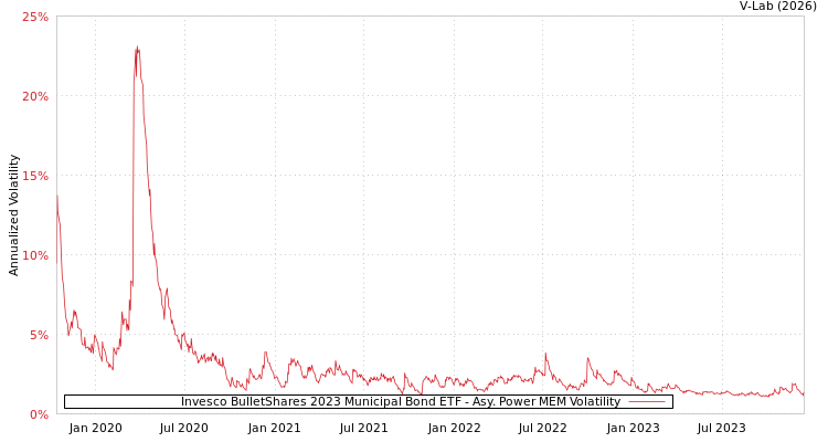 graph of Invesco BulletShares 2023 Municipal Bond ETF APMEM