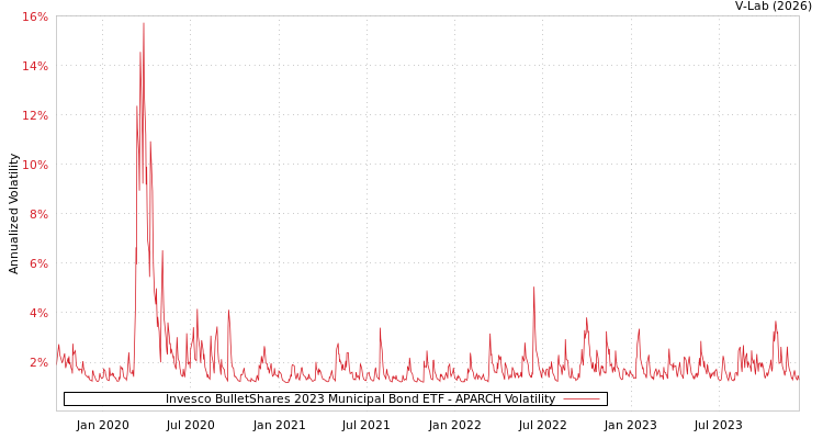 graph of Invesco BulletShares 2023 Municipal Bond ETF APARCH