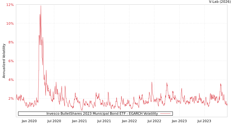 graph of Invesco BulletShares 2023 Municipal Bond ETF EGARCH
