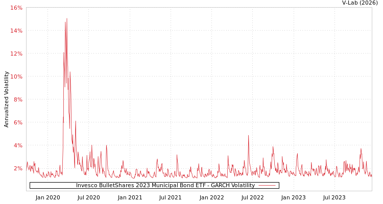 graph of Invesco BulletShares 2023 Municipal Bond ETF GARCH