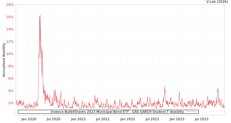 graph of Invesco BulletShares 2023 Municipal Bond ETF GAS-GARCH-T
