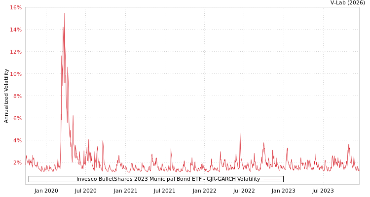 graph of Invesco BulletShares 2023 Municipal Bond ETF GJR-GARCH