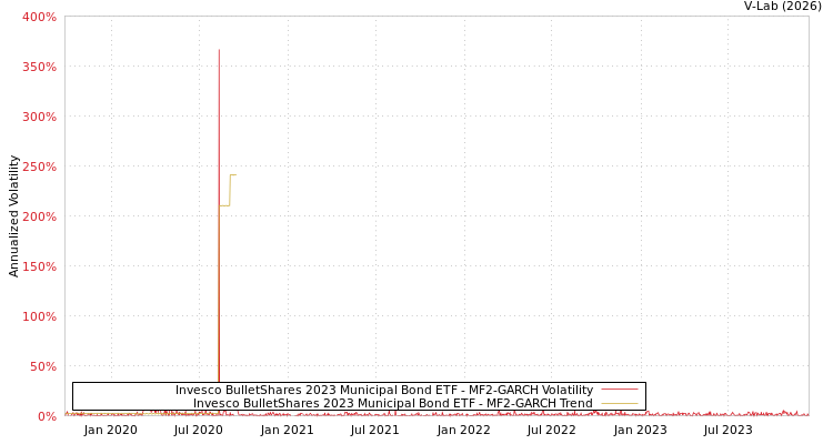 graph of Invesco BulletShares 2023 Municipal Bond ETF MF2-GARCH