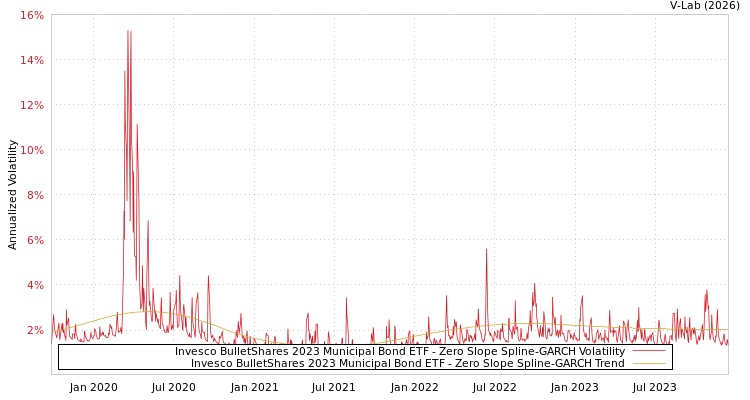 graph of Invesco BulletShares 2023 Municipal Bond ETF S0GARCH