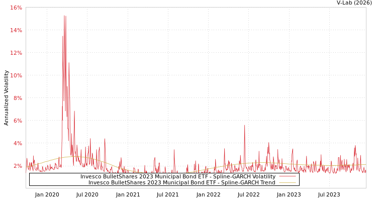 graph of Invesco BulletShares 2023 Municipal Bond ETF SGARCH