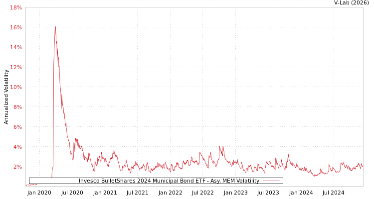 graph of Invesco BulletShares 2024 Municipal Bond ETF AMEM