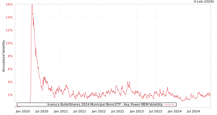 graph of Invesco BulletShares 2024 Municipal Bond ETF APMEM