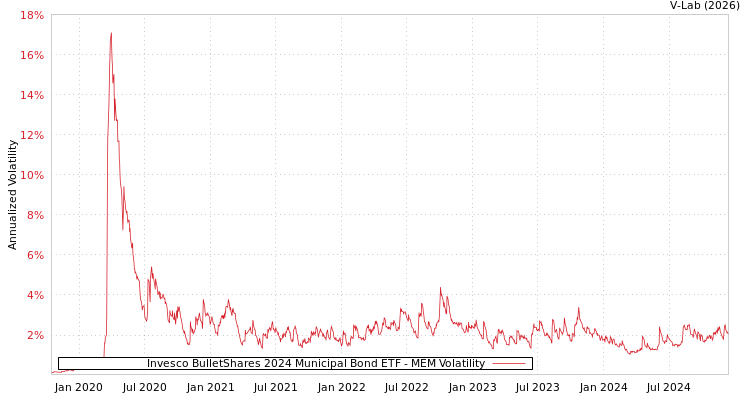 graph of Invesco BulletShares 2024 Municipal Bond ETF MEM