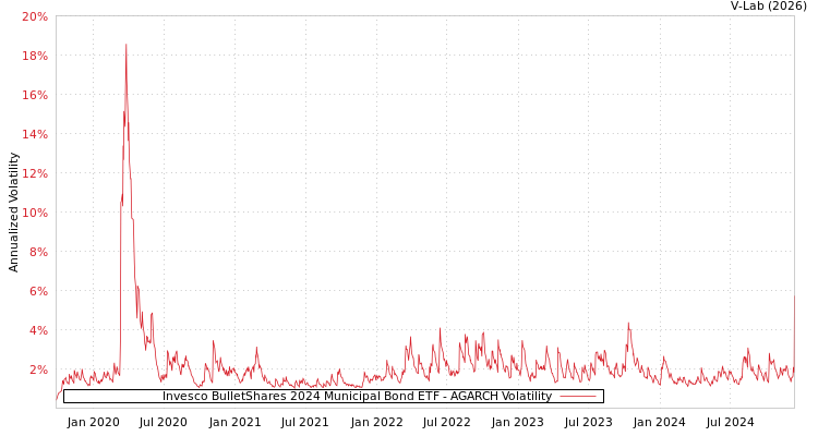 graph of Invesco BulletShares 2024 Municipal Bond ETF AGARCH