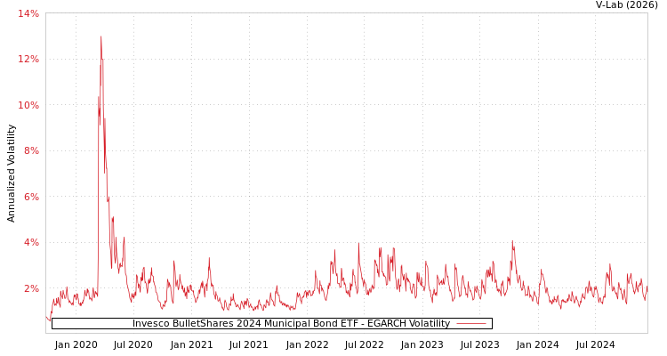 graph of Invesco BulletShares 2024 Municipal Bond ETF EGARCH