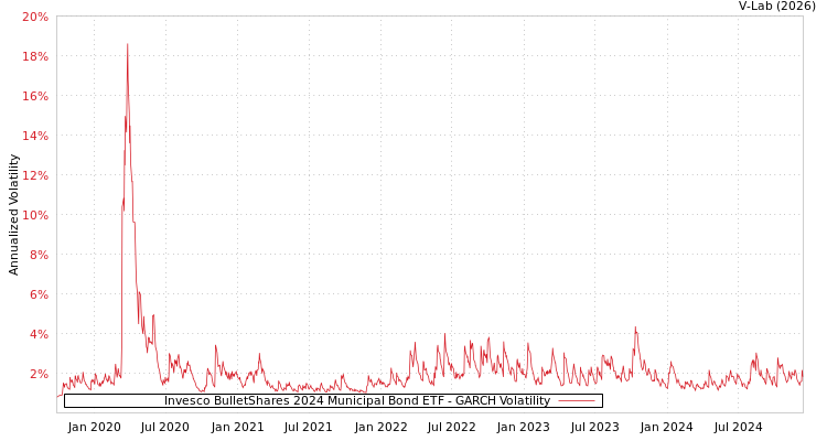 graph of Invesco BulletShares 2024 Municipal Bond ETF GARCH