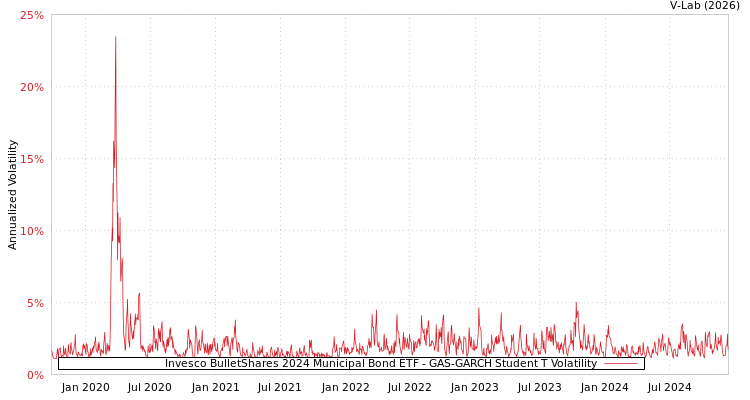 graph of Invesco BulletShares 2024 Municipal Bond ETF GAS-GARCH-T