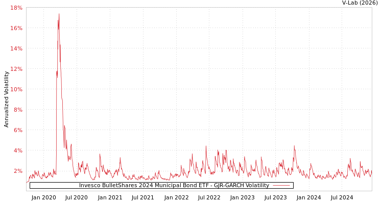 graph of Invesco BulletShares 2024 Municipal Bond ETF GJR-GARCH