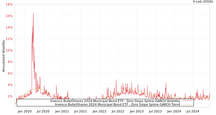 graph of Invesco BulletShares 2024 Municipal Bond ETF S0GARCH