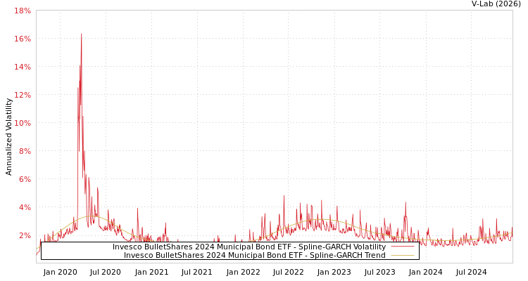 graph of Invesco BulletShares 2024 Municipal Bond ETF SGARCH