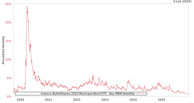 graph of Invesco BulletShares 2025 Municipal Bond ETF AMEM