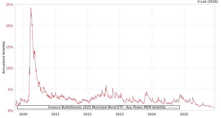graph of Invesco BulletShares 2025 Municipal Bond ETF APMEM
