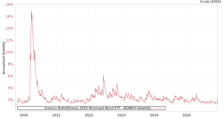 graph of Invesco BulletShares 2025 Municipal Bond ETF AGARCH