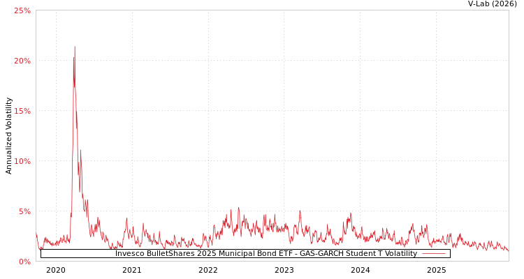 graph of Invesco BulletShares 2025 Municipal Bond ETF GAS-GARCH-T