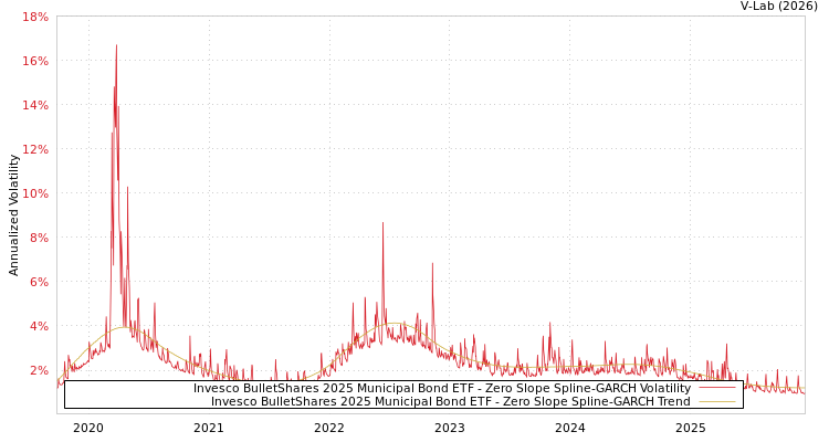 graph of Invesco BulletShares 2025 Municipal Bond ETF S0GARCH