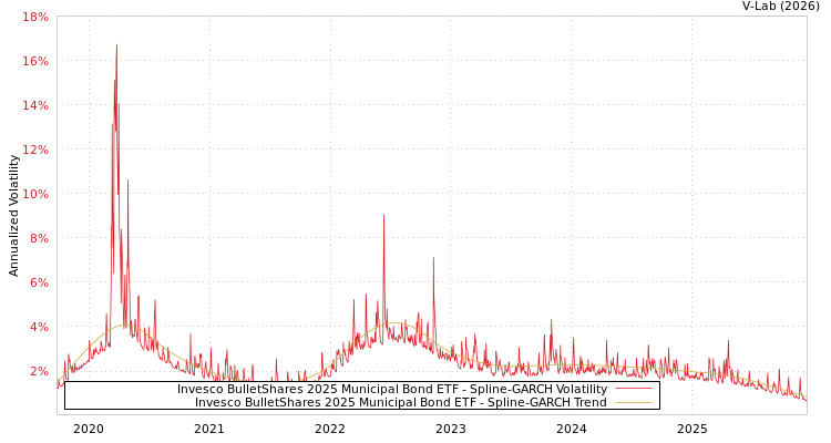 graph of Invesco BulletShares 2025 Municipal Bond ETF SGARCH