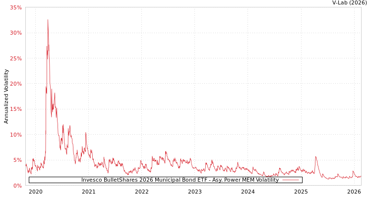 graph of Invesco BulletShares 2026 Municipal Bond ETF APMEM