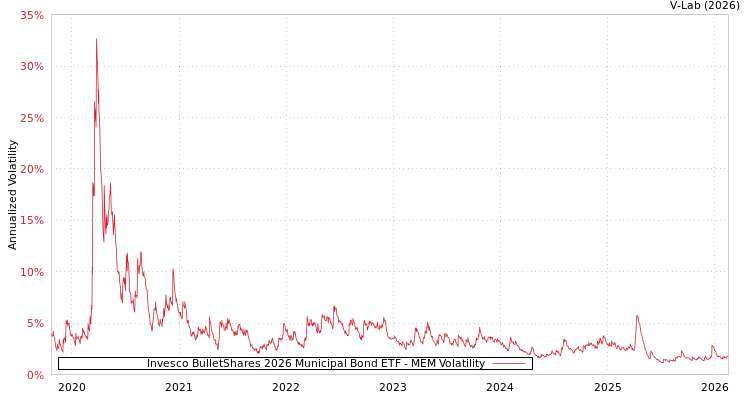 graph of Invesco BulletShares 2026 Municipal Bond ETF MEM
