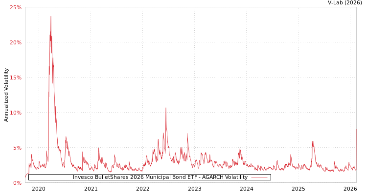 graph of Invesco BulletShares 2026 Municipal Bond ETF AGARCH
