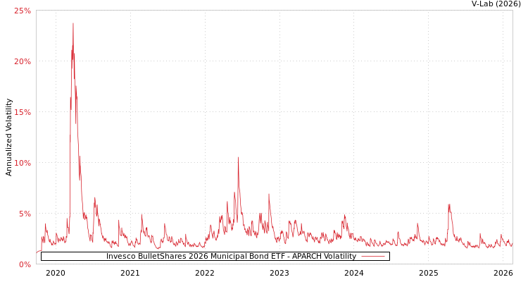 graph of Invesco BulletShares 2026 Municipal Bond ETF APARCH