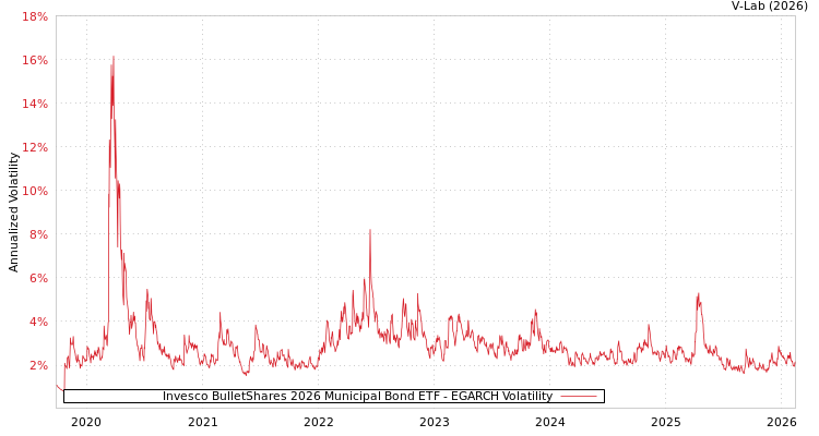 graph of Invesco BulletShares 2026 Municipal Bond ETF EGARCH