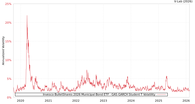 graph of Invesco BulletShares 2026 Municipal Bond ETF GAS-GARCH-T