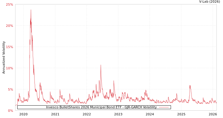 graph of Invesco BulletShares 2026 Municipal Bond ETF GJR-GARCH