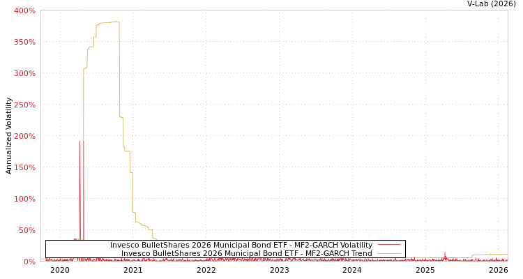 graph of Invesco BulletShares 2026 Municipal Bond ETF MF2-GARCH