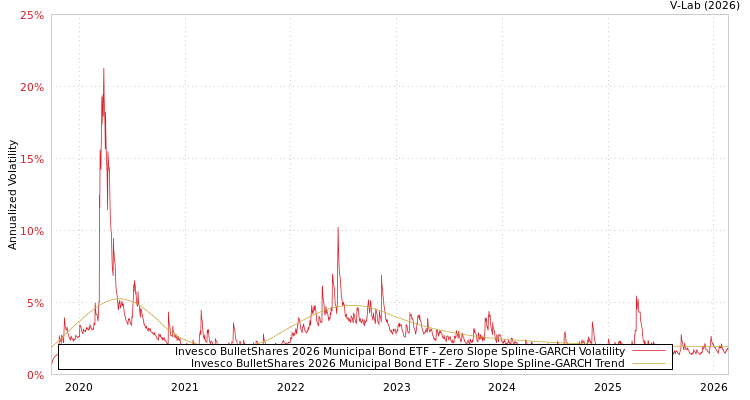 graph of Invesco BulletShares 2026 Municipal Bond ETF S0GARCH