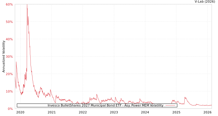 graph of Invesco BulletShares 2027 Municipal Bond ETF APMEM