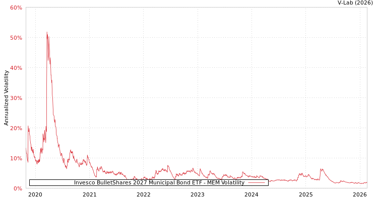 graph of Invesco BulletShares 2027 Municipal Bond ETF MEM