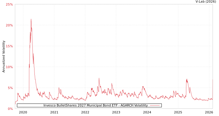 graph of Invesco BulletShares 2027 Municipal Bond ETF AGARCH