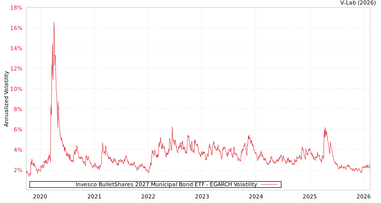 graph of Invesco BulletShares 2027 Municipal Bond ETF EGARCH