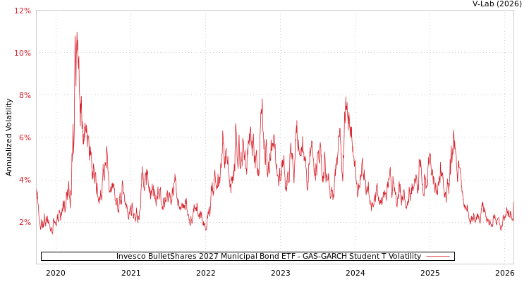 graph of Invesco BulletShares 2027 Municipal Bond ETF GAS-GARCH-T