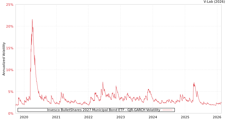 graph of Invesco BulletShares 2027 Municipal Bond ETF GJR-GARCH