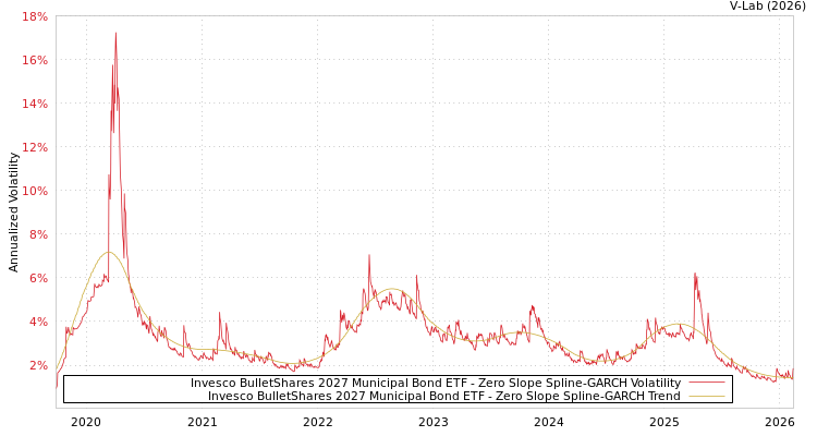 graph of Invesco BulletShares 2027 Municipal Bond ETF S0GARCH