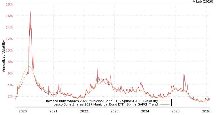 graph of Invesco BulletShares 2027 Municipal Bond ETF SGARCH
